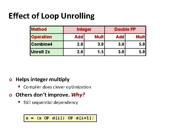 Effect of Loop Unrolling Method ¢ Integer Operation Add Mult Combine 4 2. 0