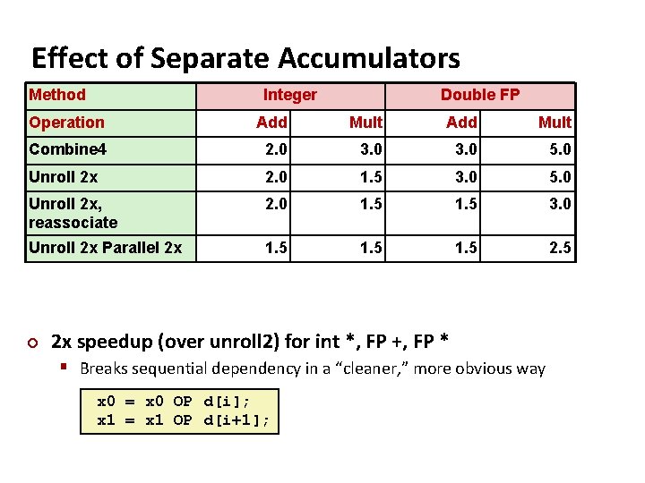 Effect of Separate Accumulators Method Integer Double FP Operation Add Mult Combine 4 2.