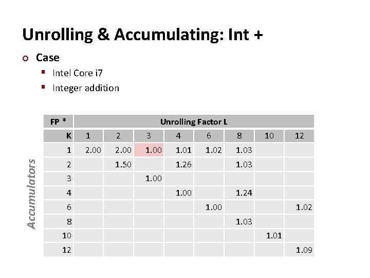 Unrolling & Accumulating: Int + ¢ Case § Intel Core i 7 § Integer