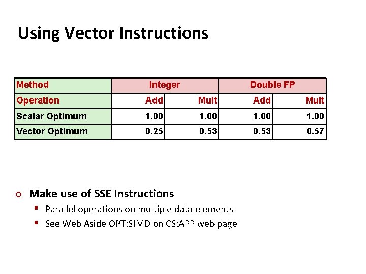 Using Vector Instructions Method Integer Double FP Operation Add Mult Scalar Optimum 1. 00