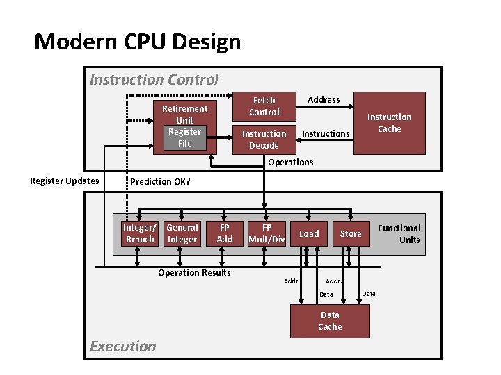 Modern CPU Design Instruction Control Retirement Unit Register File Fetch Control Address Instruction Decode