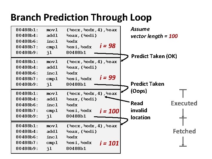 Branch Prediction Through Loop 80488 b 1: 80488 b 4: 80488 b 6: 80488
