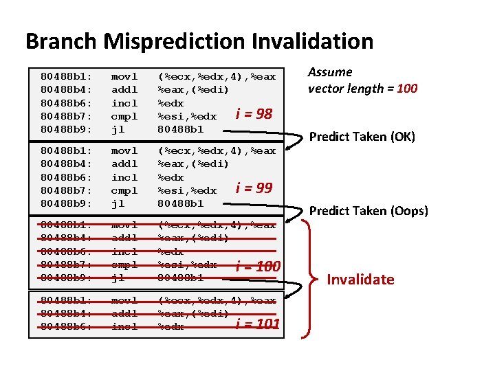 Branch Misprediction Invalidation 80488 b 1: 80488 b 4: 80488 b 6: 80488 b