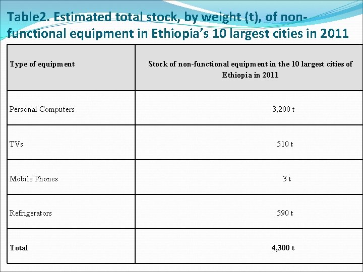 Table 2. Estimated total stock, by weight (t), of nonfunctional equipment in Ethiopia’s 10