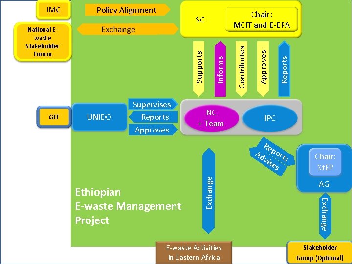 UNIDO Supervises Reports Approves NC + Team Reports Approves Informs Supports National Ewaste Stakeholder