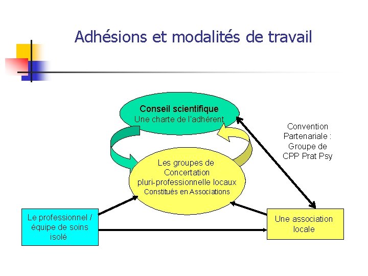 Adhésions et modalités de travail Conseil scientifique Une charte de l’adhérent Les groupes de