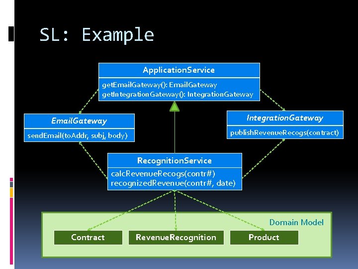 SL: Example Application. Service get. Email. Gateway(): Email. Gateway get. Integration. Gateway(): Integration. Gateway