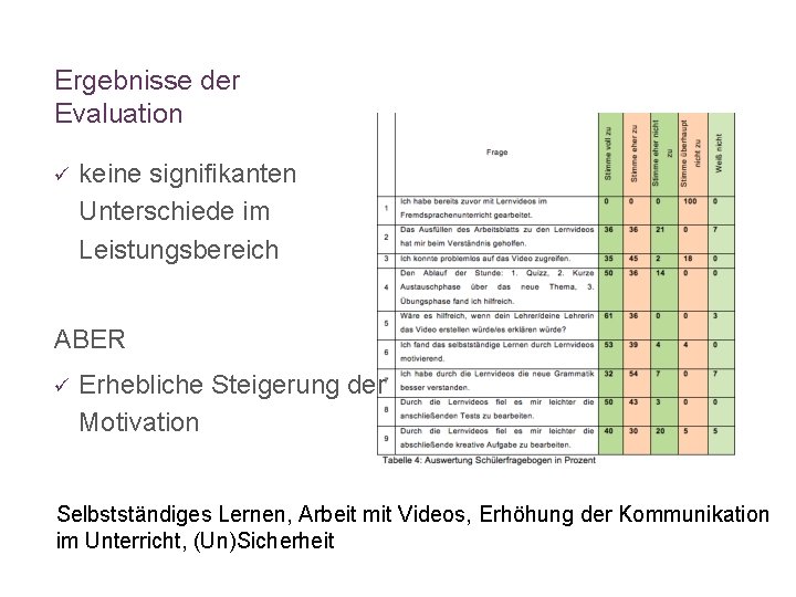 Ergebnisse der Evaluation ü keine signifikanten Unterschiede im Leistungsbereich ABER ü Erhebliche Steigerung der