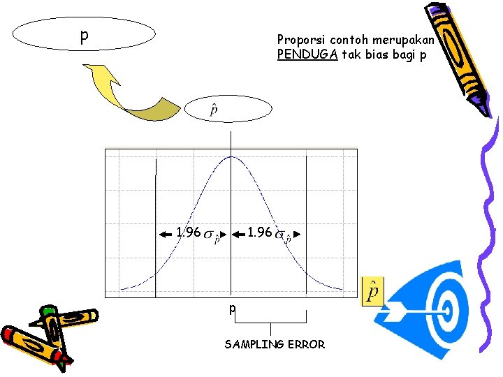 p Proporsi contoh merupakan PENDUGA tak bias bagi p 1. 96 p SAMPLING ERROR