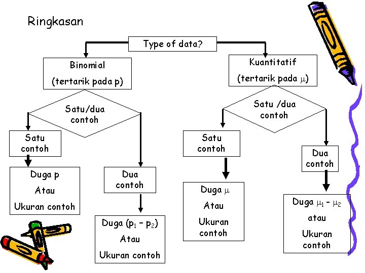 Ringkasan Type of data? Binomial Kuantitatif (tertarik pada p) (tertarik pada ) Satu /dua