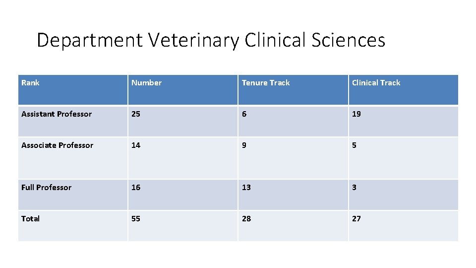 Department Veterinary Clinical Sciences Rank Number Tenure Track Clinical Track Assistant Professor 25 6