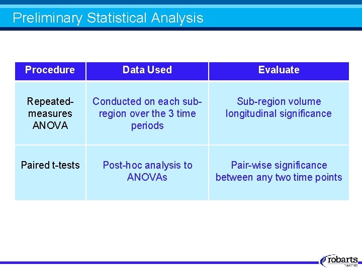 Preliminary Statistical Analysis Procedure Data Used Evaluate Repeatedmeasures ANOVA Conducted on each subregion over