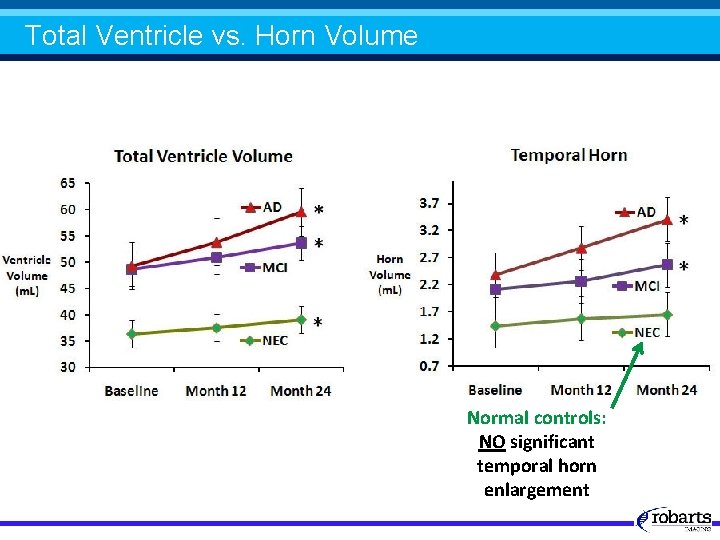 Total Ventricle vs. Horn Volume Normal controls: NO significant temporal horn enlargement 