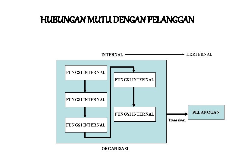 HUBUNGAN MUTU DENGAN PELANGGAN EKSTERNAL INTERNAL FUNGSI INTERNAL PELANGGAN FUNGSI INTERNAL Transakasi FUNGSI INTERNAL