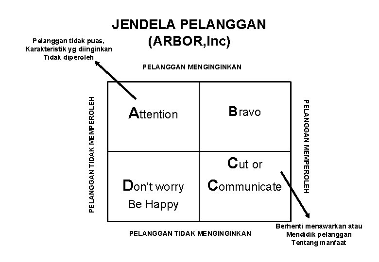 JENDELA PELANGGAN Pelanggan tidak puas, (ARBOR, Inc) Karakteristik yg diinginkan Tidak diperoleh Attention Bravo