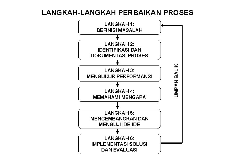 LANGKAH-LANGKAH PERBAIKAN PROSES LANGKAH 1: DEFINISI MASALAH LANGKAH 3: MENGUKUR PERFORMANSI LANGKAH 4: MEMAHAMI