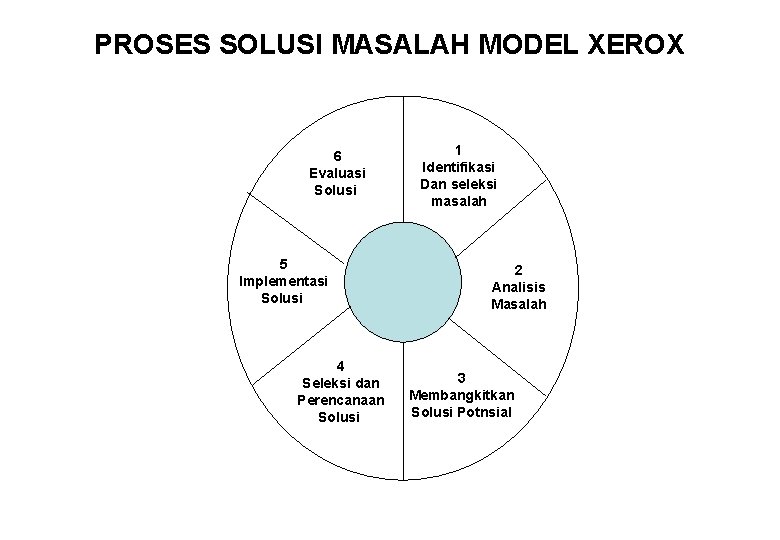 PROSES SOLUSI MASALAH MODEL XEROX 6 Evaluasi Solusi 5 Implementasi Solusi 4 Seleksi dan