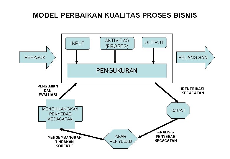 MODEL PERBAIKAN KUALITAS PROSES BISNIS INPUT AKTIVITAS (PROSES) OUTPUT PELANGGAN PEMASOK PENGUKURAN PENGUJIAN DAN