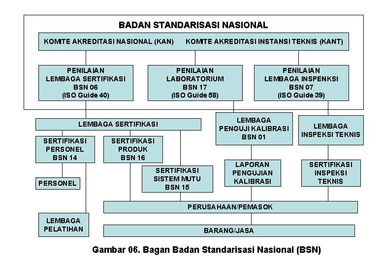 BADAN STANDARISASI NASIONAL KOMITE AKREDITASI NASIONAL (KAN) PENILAIAN LEMBAGA SERTIFIKASI BSN 06 (ISO Guide