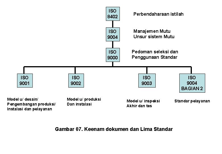 ISO 9001 ISO 9002 Model u/ desain/ Pengembangan produksi/ Instalasi dan pelayanan Model u/