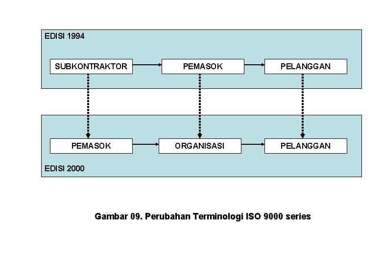 EDISI 1994 SUBKONTRAKTOR PEMASOK PELANGGAN ORGANISASI PELANGGAN EDISI 2000 Gambar 09. Perubahan Terminologi ISO