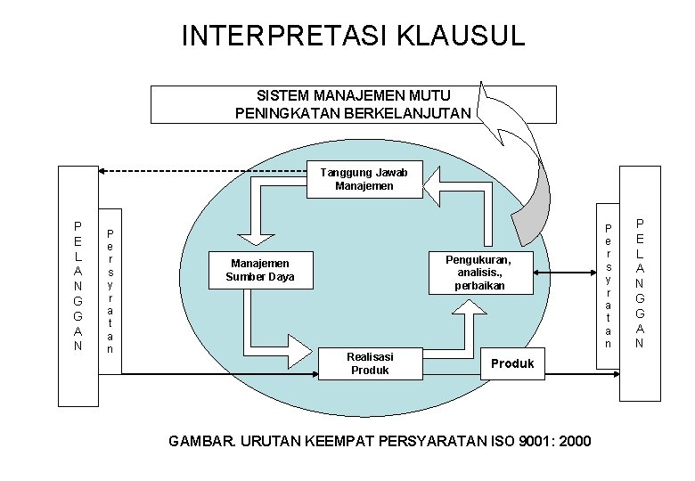 INTERPRETASI KLAUSUL SISTEM MANAJEMEN MUTU PENINGKATAN BERKELANJUTAN Tanggung Jawab Manajemen P E L A