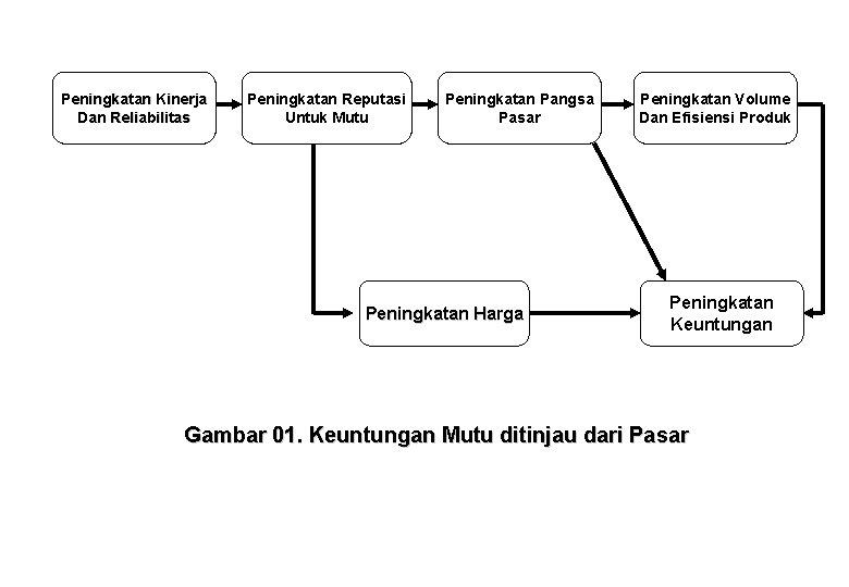 Peningkatan Kinerja Dan Reliabilitas Peningkatan Reputasi Untuk Mutu Peningkatan Pangsa Pasar Peningkatan Harga Peningkatan