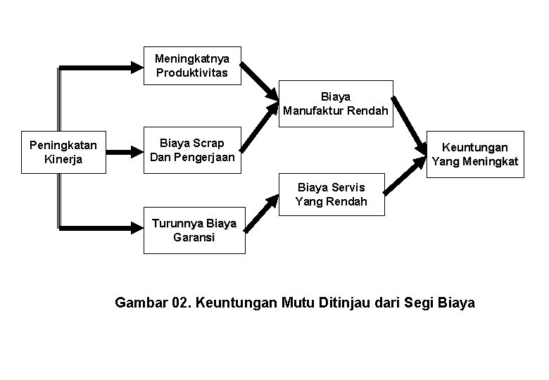 Meningkatnya Produktivitas Biaya Manufaktur Rendah Peningkatan Kinerja Biaya Scrap Dan Pengerjaan Keuntungan Yang Meningkat