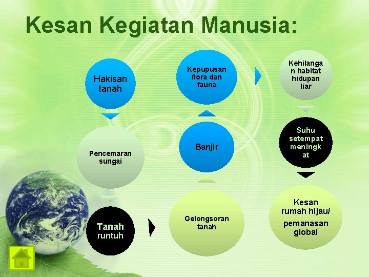 Kesan Kegiatan Manusia: Hakisan tanah Pencemaran sungai Tanah runtuh Kepupusan flora dan fauna Banjir