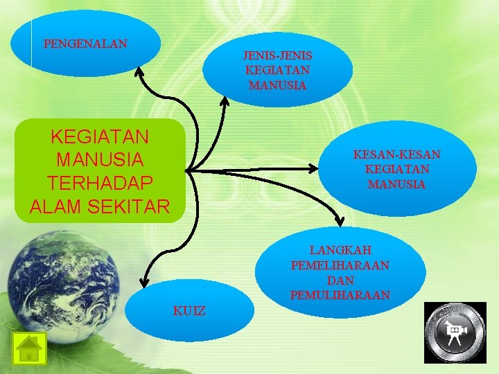 PENGENALAN JENIS-JENIS KEGIATAN MANUSIA TERHADAP ALAM SEKITAR KESAN-KESAN KEGIATAN MANUSIA LANGKAH PEMELIHARAAN DAN PEMULIHARAAN