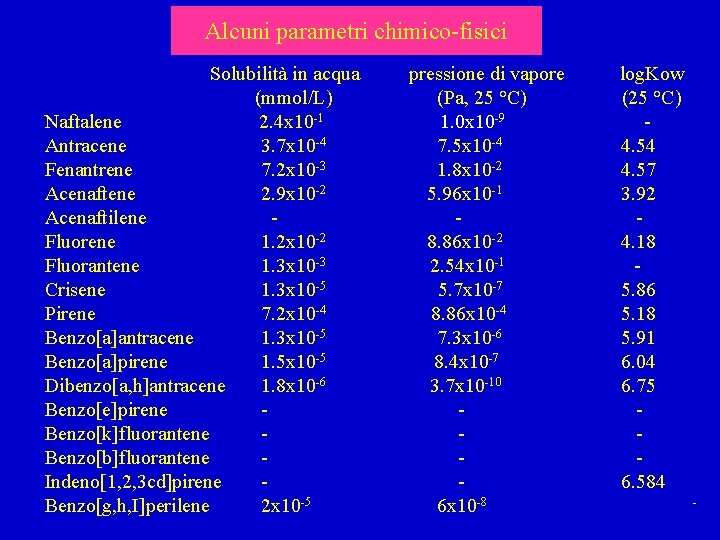 Alcuni parametri chimico-fisici Solubilità in acqua (mmol/L) Naftalene 2. 4 x 10 -1 Antracene