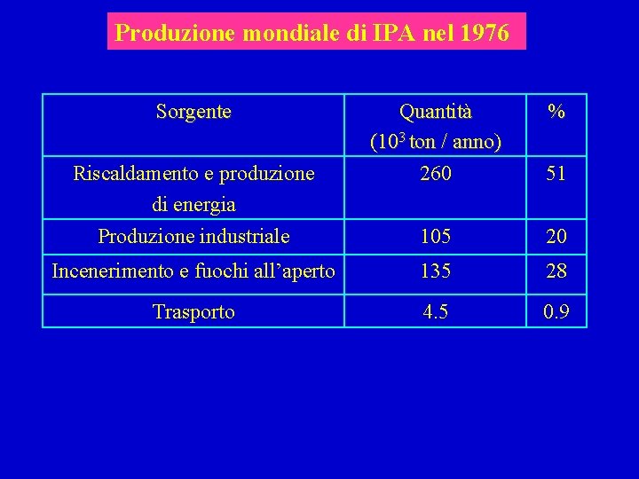 Produzione mondiale di IPA nel 1976 Sorgente Quantità (103 ton / anno) 260 51