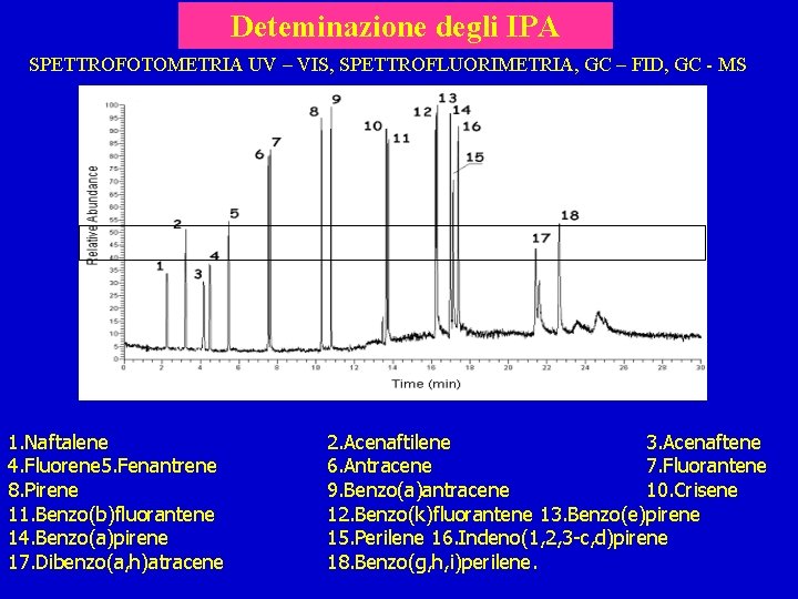 Deteminazione degli IPA SPETTROFOTOMETRIA UV – VIS, SPETTROFLUORIMETRIA, GC – FID, GC - MS
