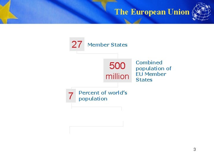 The European Union 27 Member States 500 million 7 Combined population of EU Member