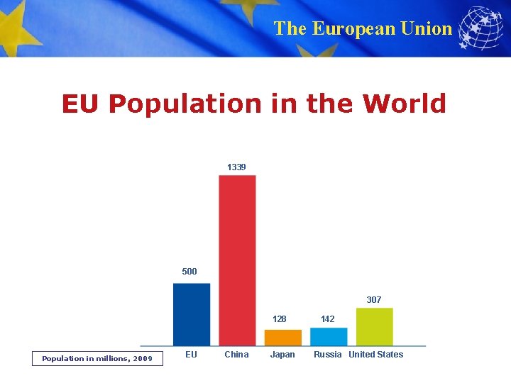 The European Union EU Population in the World 1339 500 307 128 Population in