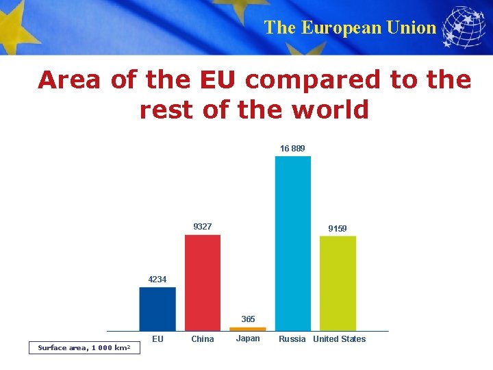 The European Union Area of the EU compared to the rest of the world