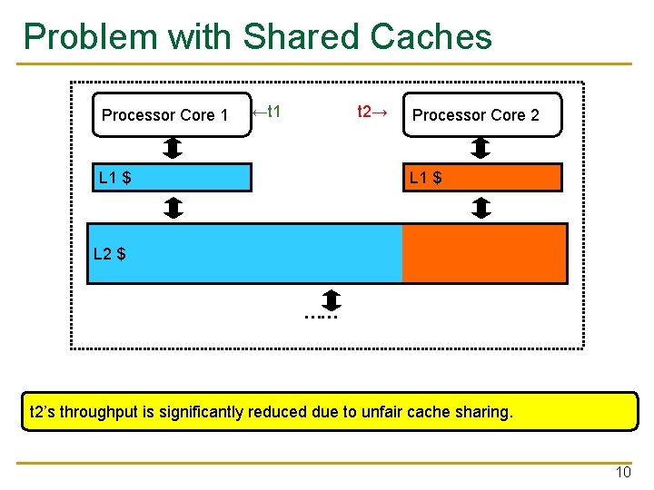 Problem with Shared Caches Processor Core 1 ←t 1 t 2→ L 1 $