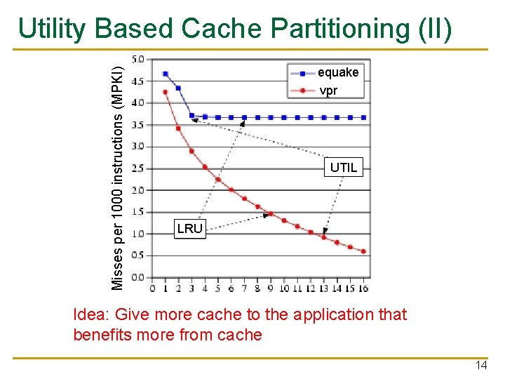 Misses per 1000 instructions (MPKI) Utility Based Cache Partitioning (II) equake vpr UTIL LRU