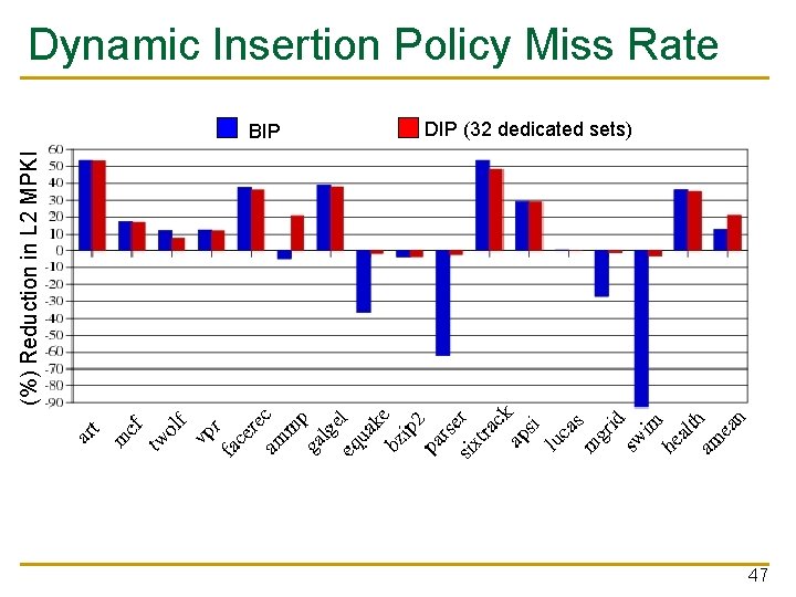 Dynamic Insertion Policy Miss Rate DIP (32 dedicated sets) (%) Reduction in L 2