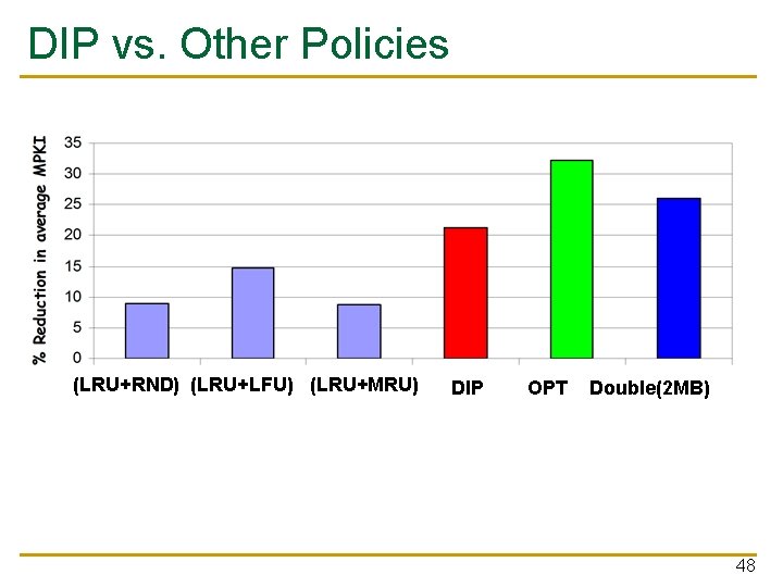 DIP vs. Other Policies (LRU+RND) (LRU+LFU) (LRU+MRU) DIP OPT Double(2 MB) 48 