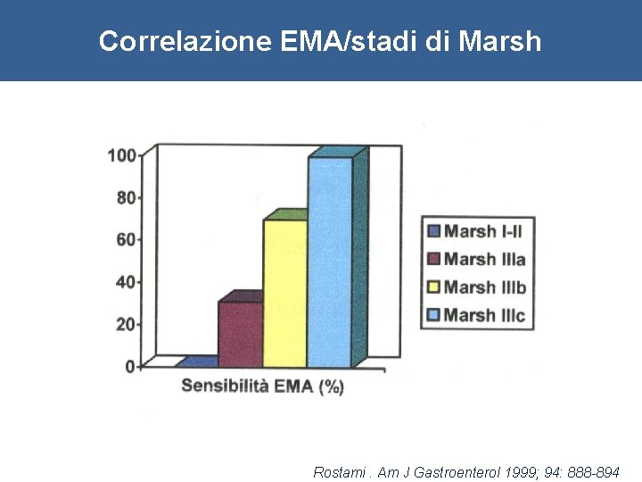 Correlazione EMA/stadi di Marsh Rostami. Am J Gastroenterol 1999; 94: 888 -894 