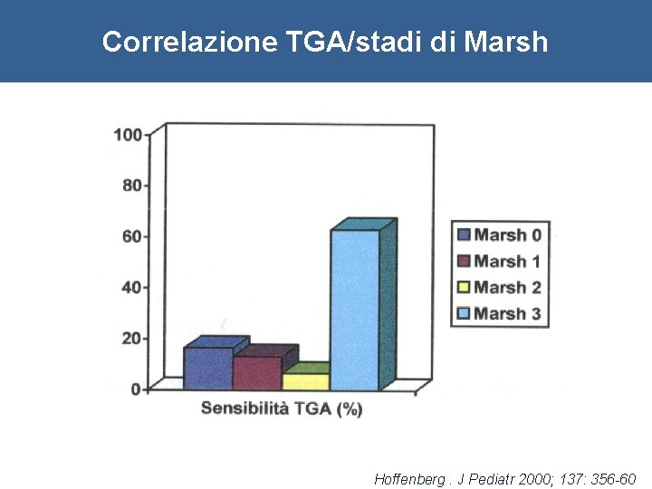Correlazione TGA/stadi di Marsh Hoffenberg. J Pediatr 2000; 137: 356 -60 