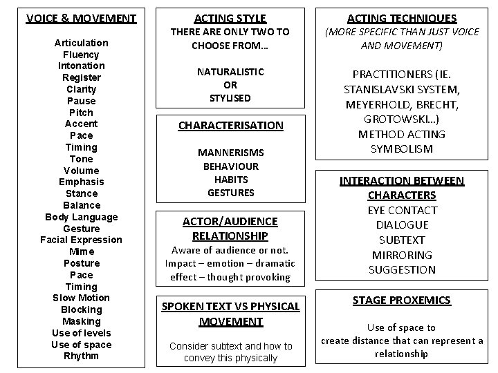 VOICE & MOVEMENT Articulation Fluency Intonation Register Clarity Pause Pitch Accent Pace Timing Tone