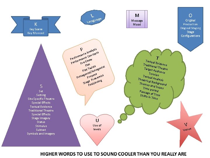 M Message Mood P S Setting Site Specific Theatre Special Effects Textual Evidence Traditional