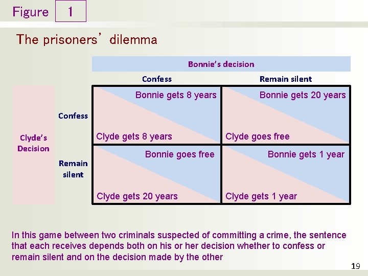 Figure 1 The prisoners’ dilemma Bonnie’s decision Confess Bonnie gets 8 years Remain silent Figure 1 The prisoners’ dilemma Bonnie’s decision Confess Bonnie gets 8 years Remain silent