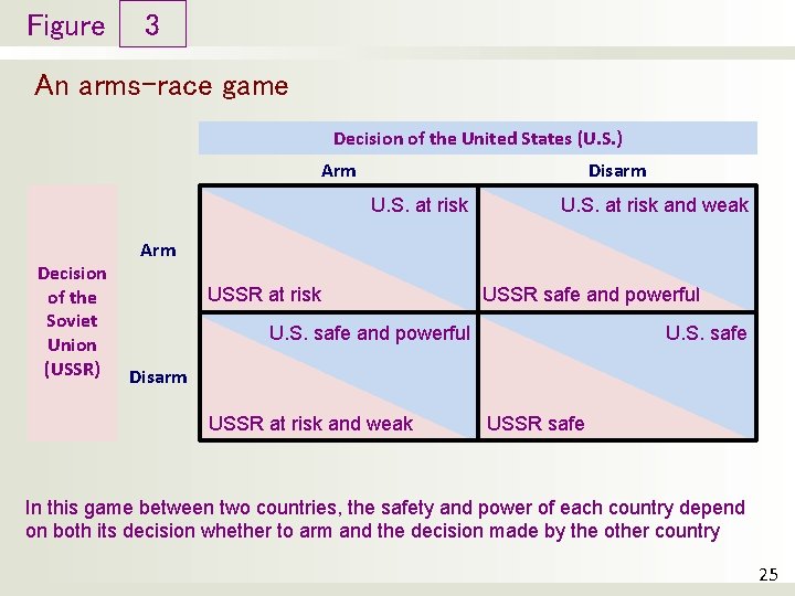 Figure 3 An arms-race game Decision of the United States (U. S. ) Arm Figure 3 An arms-race game Decision of the United States (U. S. ) Arm