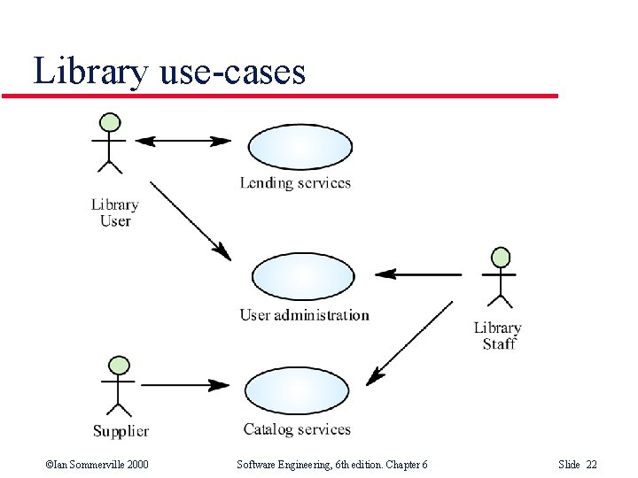 Library use-cases ©Ian Sommerville 2000 Software Engineering, 6 th edition. Chapter 6 Slide 22