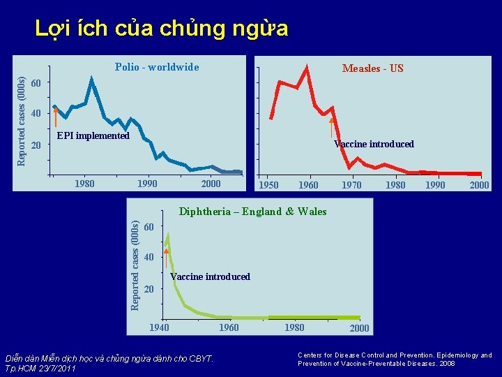 Lợi ích của chủng ngừa Reported cases (000 s) Polio - worldwide Measles -