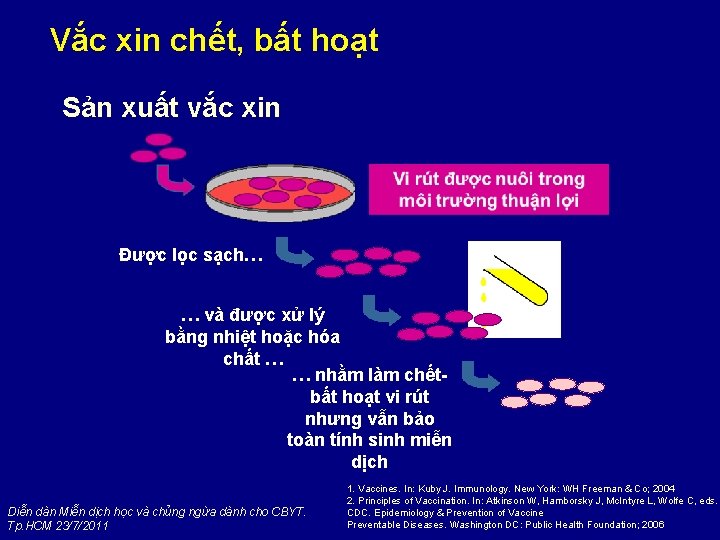 Vắc xin chết, bất hoạt Sản xuất vắc xin Được lọc sạch… … và