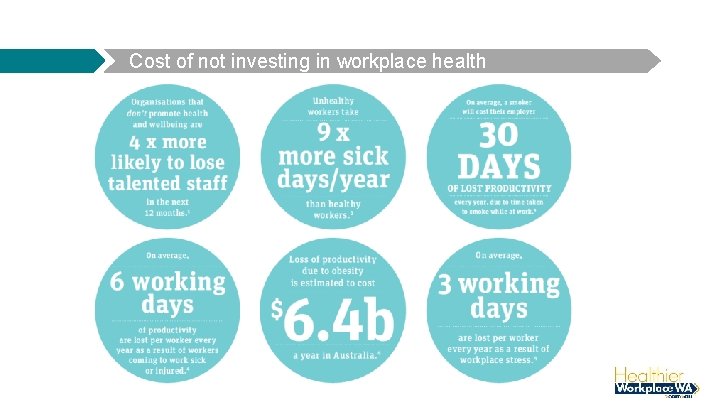 Cost of not investing in workplace health 